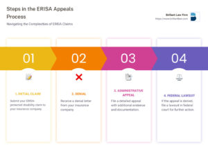 ERISA appeal process infographic showing steps to challenge a denied insurance or disability claim under ERISA law.